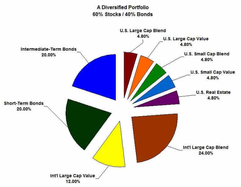 Secure Your Financial Future: The Importance of a Diversified&nbsp;Portfolio