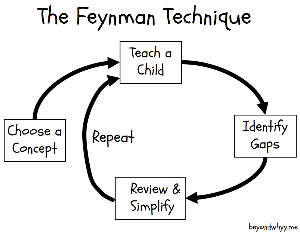 Master Complex Subjects with the Feynman Technique: A Simple Guide to Effective Learning