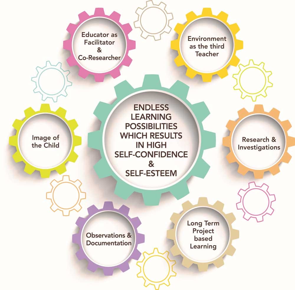 The Reggio Emilia Approach: A Comprehensive Guide to Child-Centered Learning and&nbsp;Creativity