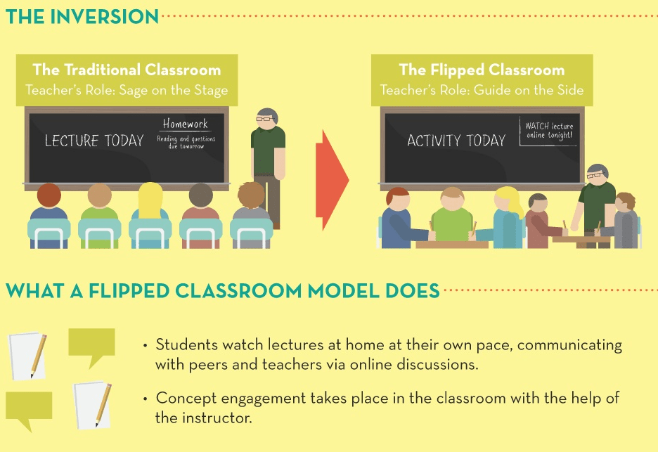 Flipped Classroom: Revolutionizing Education by Putting Students in&nbsp;Control