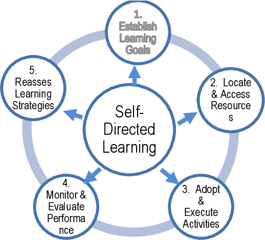 Exploring the Benefits of Self-Directed Learning in Alternative&nbsp;Education