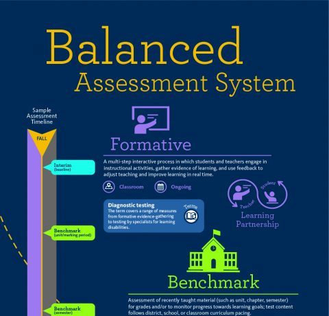 Assessment of Learning: The Key to Unlocking Student&nbsp;Potential