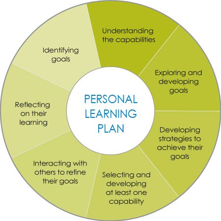 “Unlocking Student Potential: The Power of Personalized Learning&nbsp;Plans”