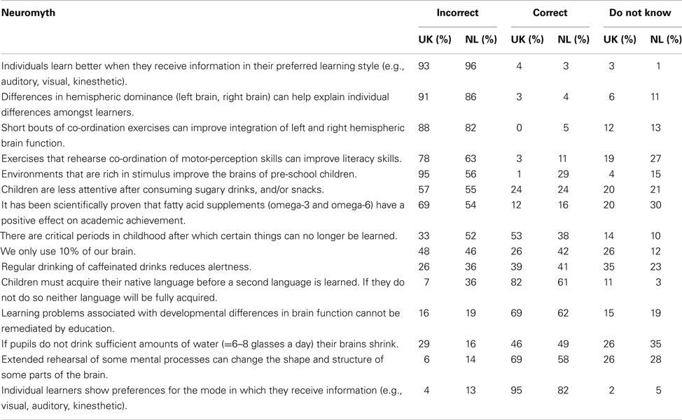 Neuromyths in Education: Separating Fact from&nbsp;Fiction