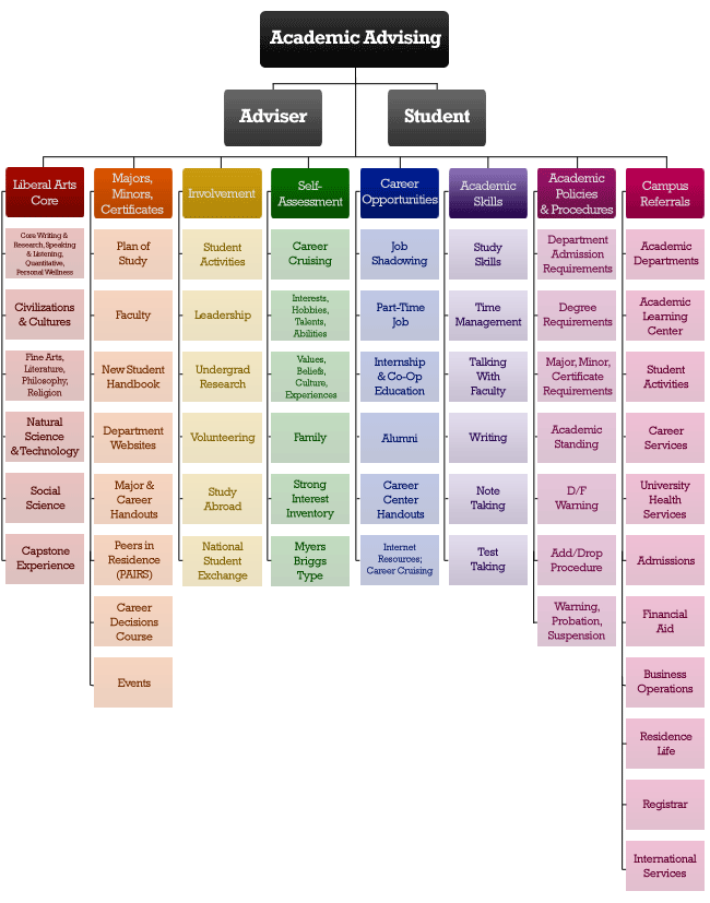 Unlocking Student Success: The Power of Academic&nbsp;Advising