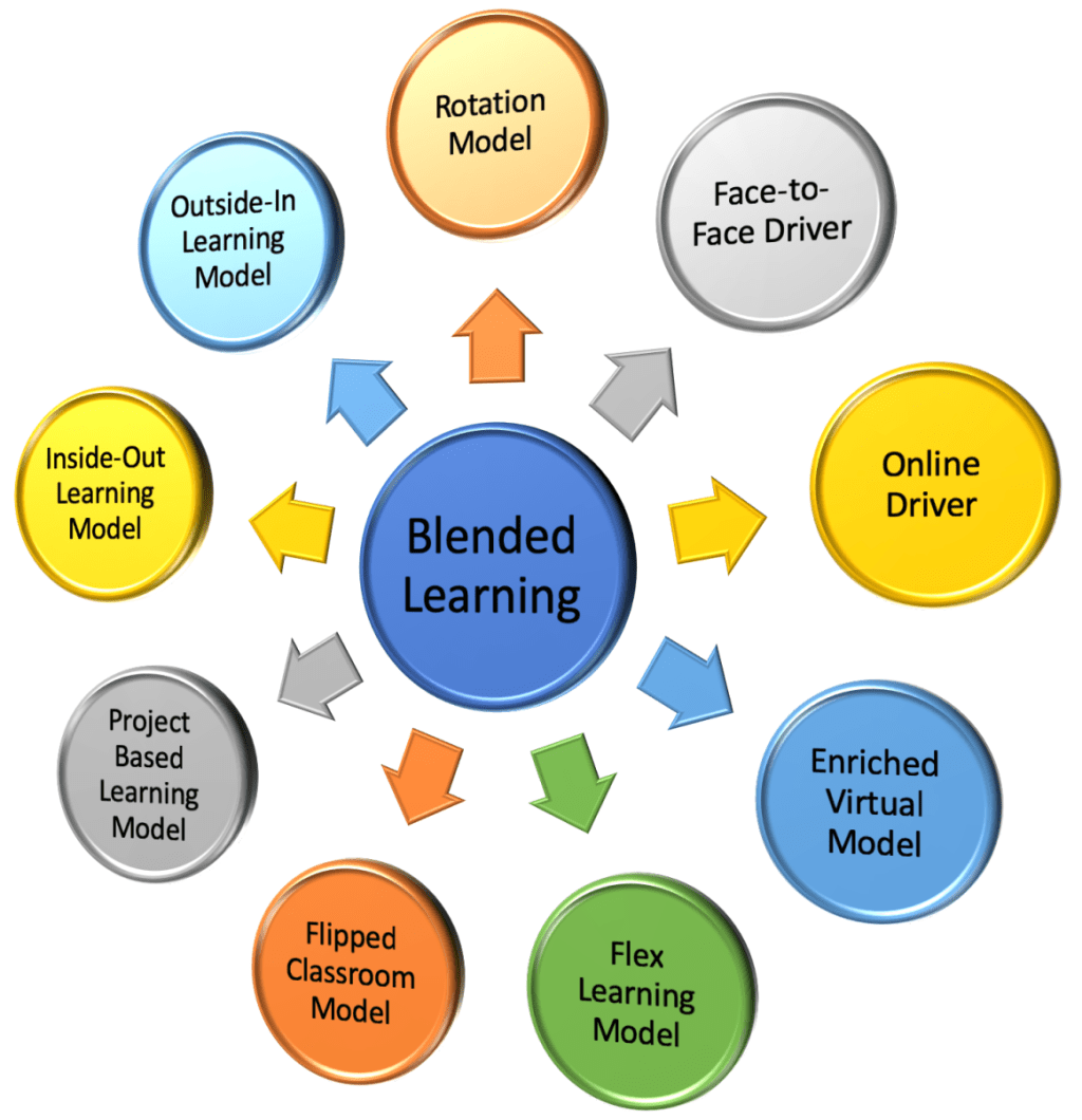 Blended Learning: The Future of Education for All&nbsp;Populations
