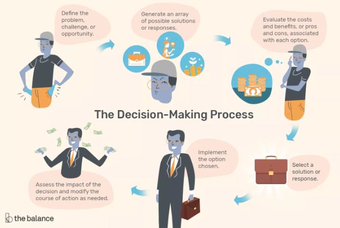 “Master the Art of Decision-Making: Effective Strategies for Informed Choices”