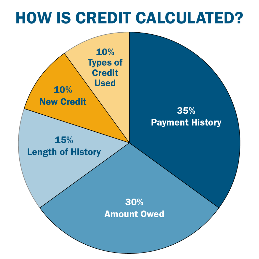 A Retrospective Look at the Evolution of Credit&nbsp;Scores
