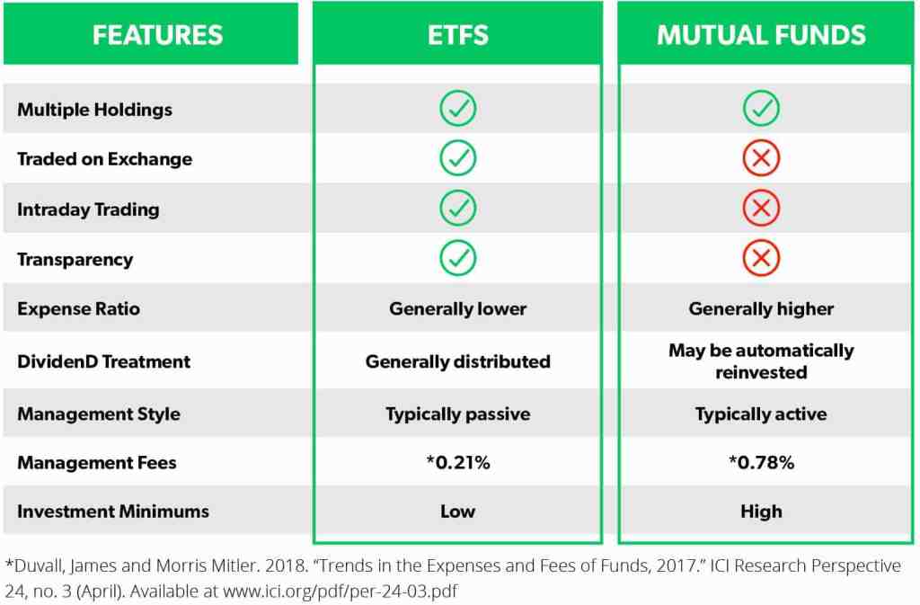 Mutual Funds vs ETFs: Which Investment Vehicle is Right for You?