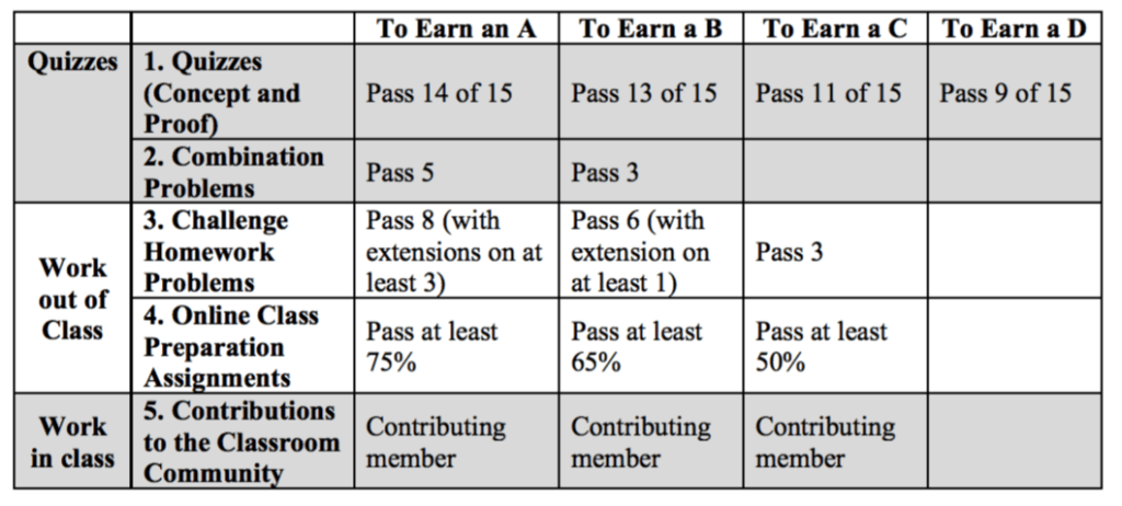 Mastery-Based Grading: A Path to Deeper Learning and Continuous Improvement