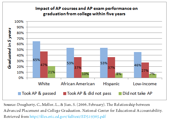Are AP Courses Really Worth the&nbsp;Hype?