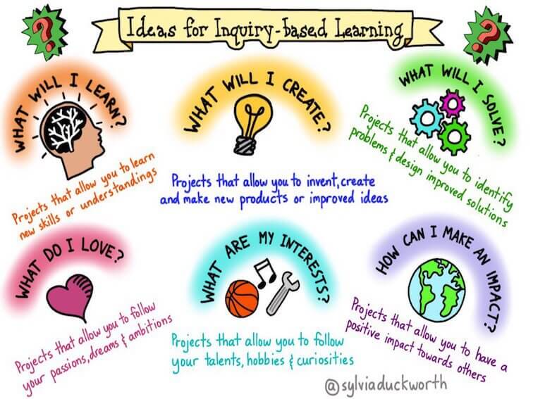 “Unlocking the Power of Inquiry-Based Learning: Benefits and Challenges for Teachers and&nbsp;Students”