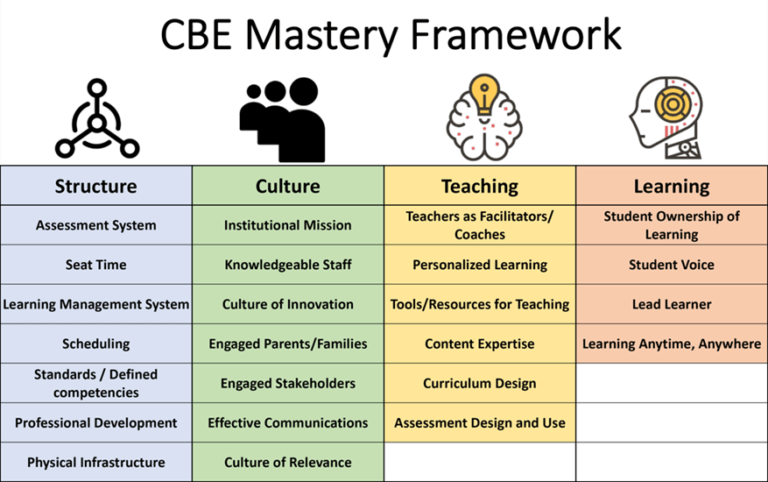 Why Competency-Based Education is Gaining Popularity as an Alternative to Traditional&nbsp;Models