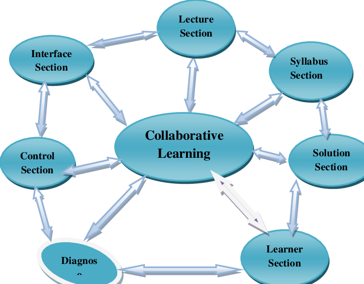 Collaborative Learning: Fostering Creativity and Critical Thinking in&nbsp;Students