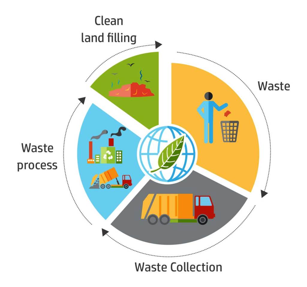 8 Waste Management Solutions to Make a Difference Today