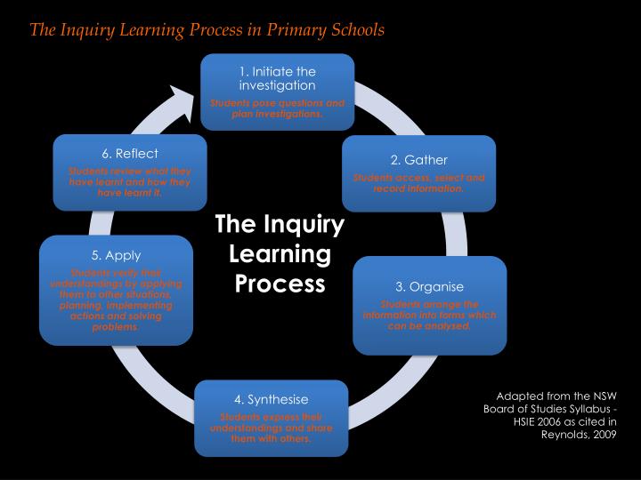 The Power of Inquiry-Based Learning: Empowering Students for&nbsp;Success