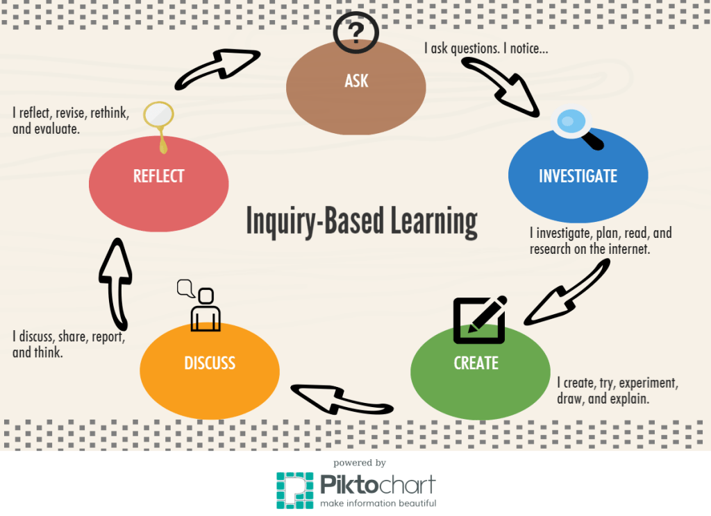 Inquiry-Based Learning Groups: The Key to Active Engagement and Critical Thinking in Alternative&nbsp;Education