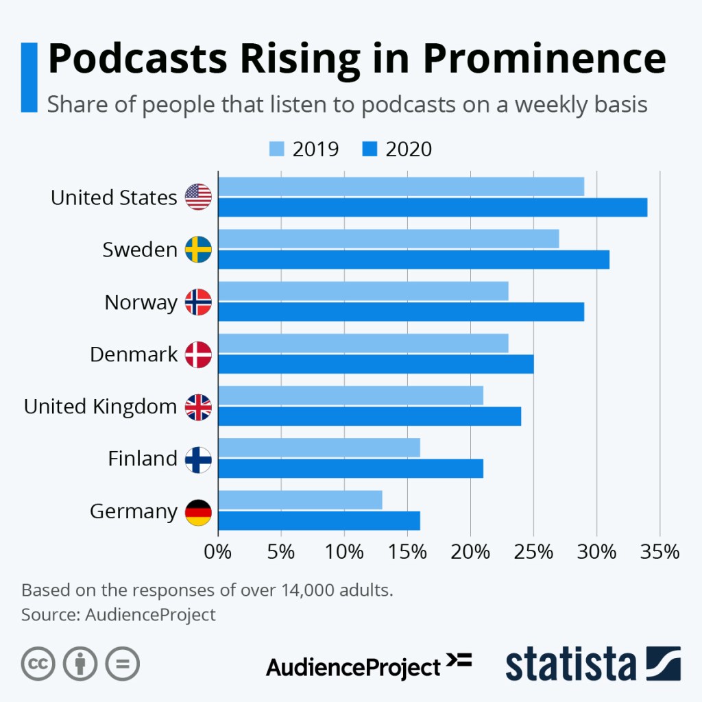 The Rise of Podcasting: Why This Audio Medium Has Become So&nbsp;Popular