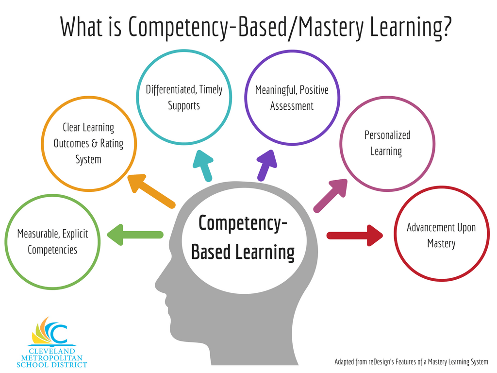 Competency-Based Education: A Revolutionary Approach to Learning for the 21st&nbsp;Century.