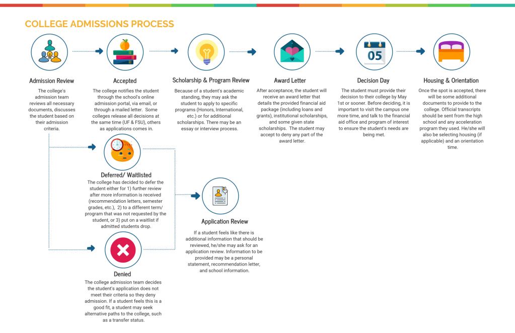 Navigating the College Application Process: Tips for&nbsp;Success