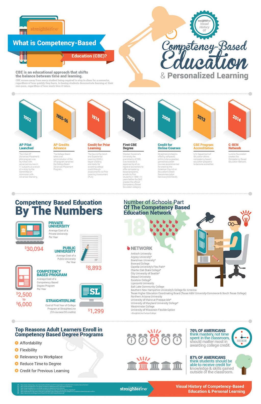 Revolutionizing Education: The Benefits and Success of Competency-Based Learning
