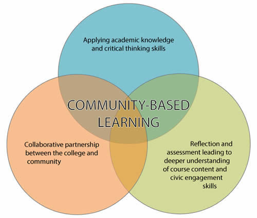 Community-Based Learning: The Future of Alternative&nbsp;Education