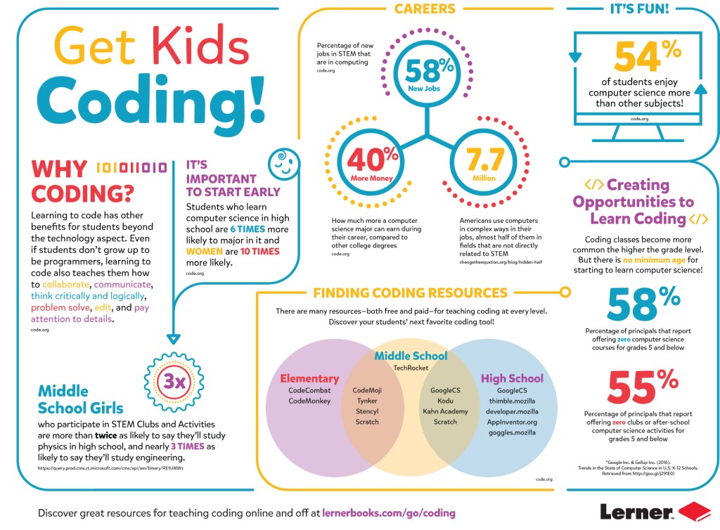 Unlock Your Future: Learn to Code and Reap the&nbsp;Benefits