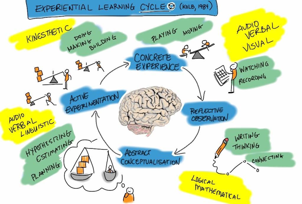 “Breaking Down Barriers and Fostering Creativity: The Advantages of Experiential&nbsp;Learning”
