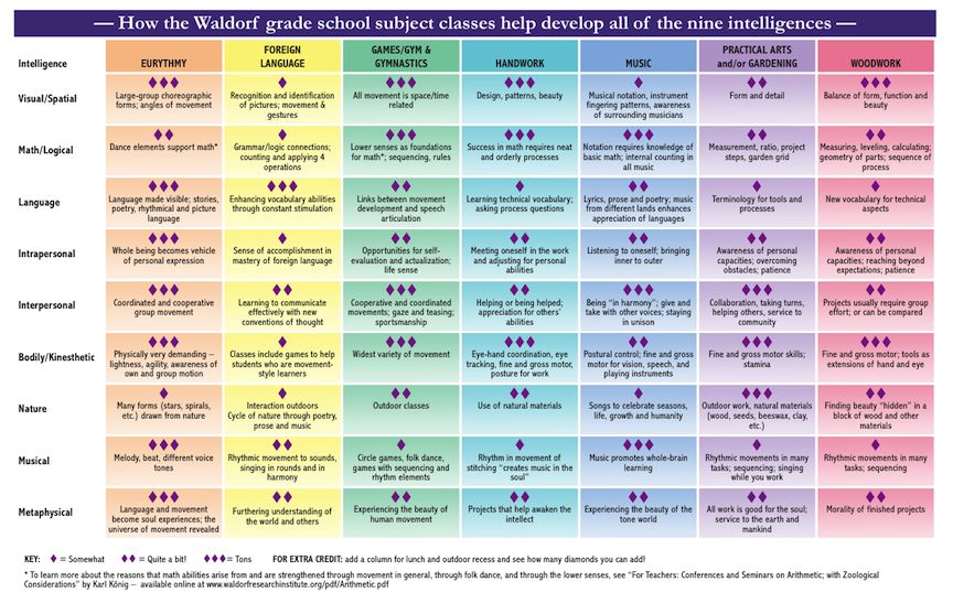 Discover the Holistic and Creative Approach of Waldorf&nbsp;Education