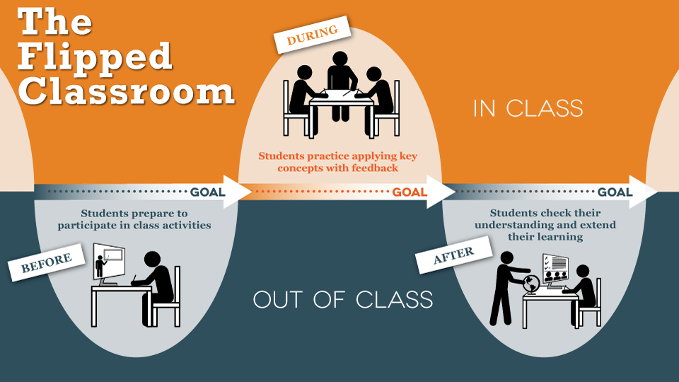 Revolutionizing Education: The Flipped Classroom&nbsp;Model