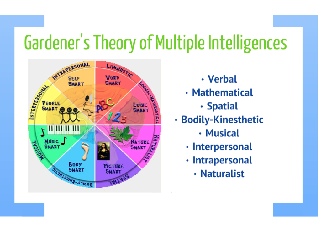 Unlocking the Full Potential: A Comprehensive Review of Multiple Intelligences Theory and&nbsp;Assessment