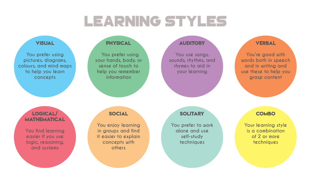 Unleashing the Power of Personalized Learning: Understanding the Four Primary Types of&nbsp;Learners