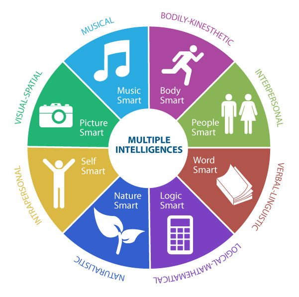 “Beyond Academics: Why Multiple Intelligences Approach is Revolutionizing Education”