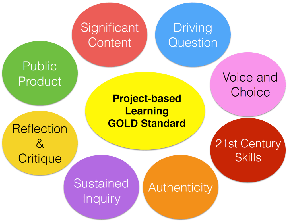 Transforming Education with Project-Based&nbsp;Learning