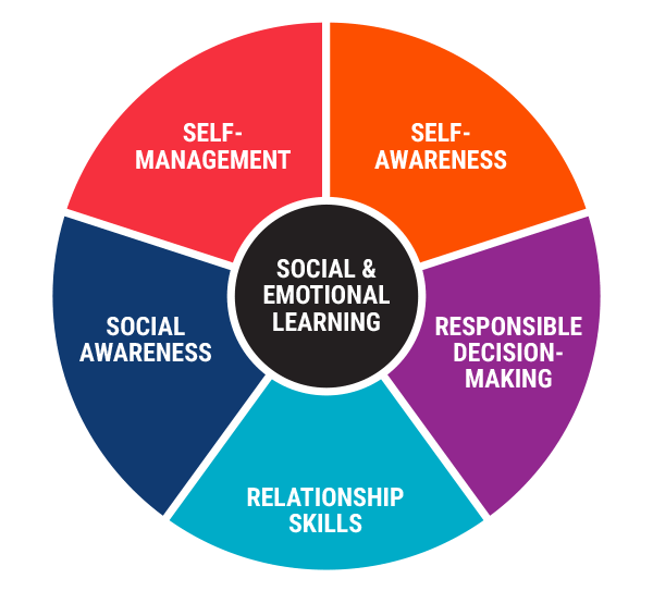 “Unlocking Success: The Importance of Social-Emotional Learning in Education”