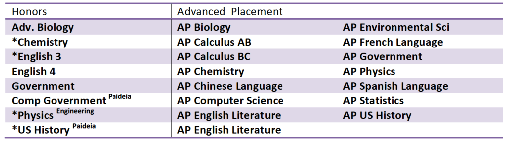 Get Ahead with Advanced Placement (AP) Courses in High School