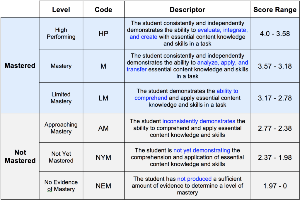 Mastery-Based Grading: Revolutionizing Education for Lifelong&nbsp;Learning