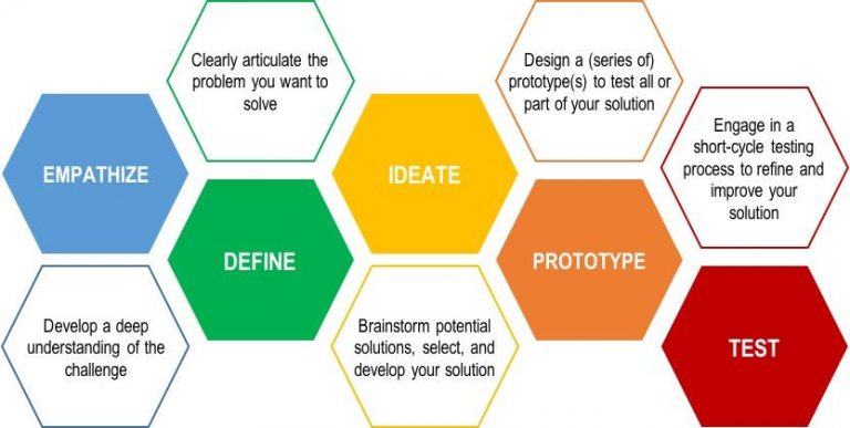 Design Thinking Revolutionizes Project-Based Learning in Alternative&nbsp;Education