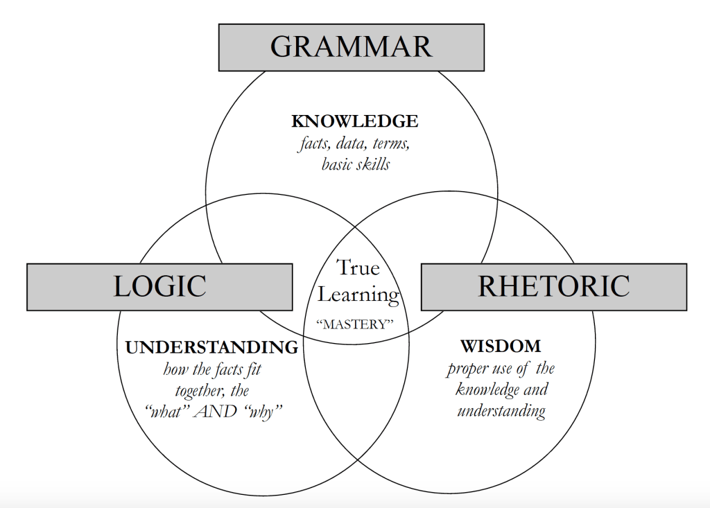 Unlocking the Power of Classical Education: Cultivating Critical Thinkers and Lifelong Learners