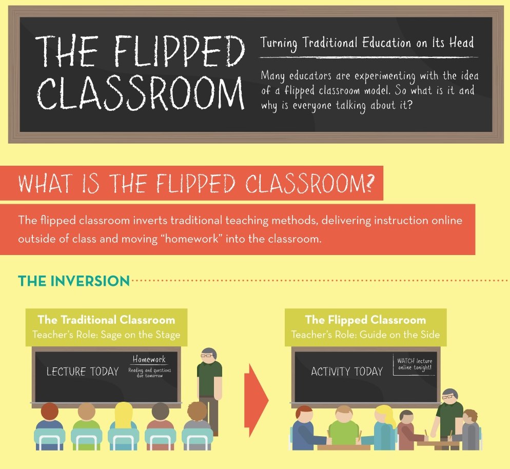 The Flipped Classroom Model: Transforming Education for the&nbsp;Future