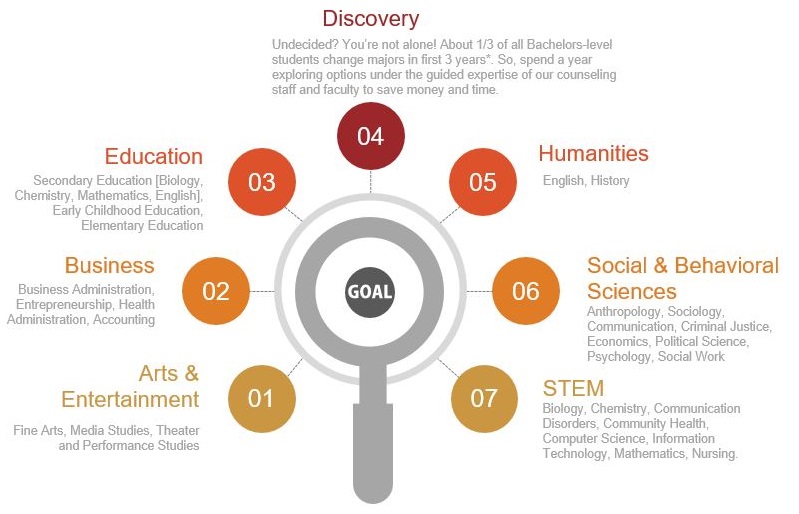 Co-op Academic Focus Areas: A Path to Practical Learning and Career&nbsp;Success