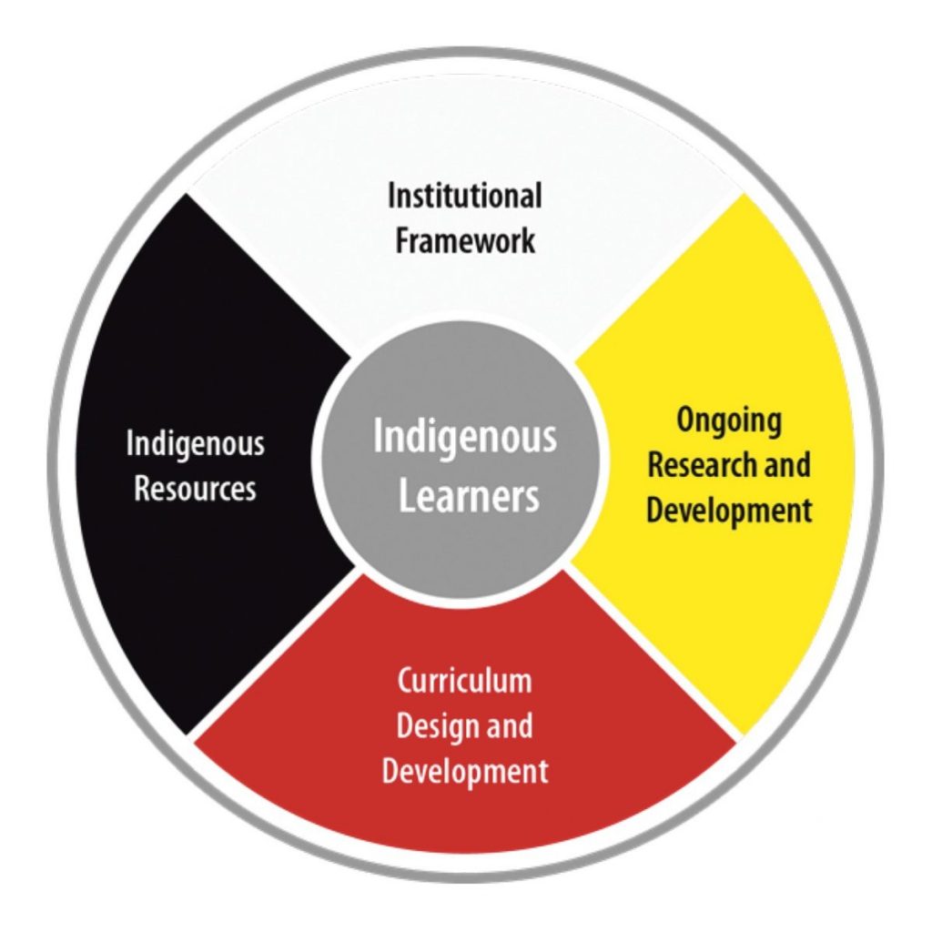 Embracing Indigenous Wisdom: Enriching Science Curriculum with Traditional&nbsp;Knowledge
