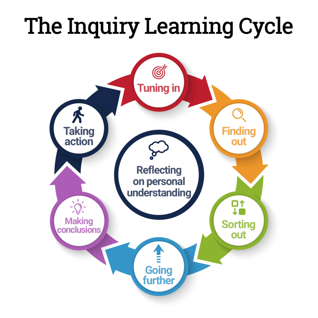 Unleashing Curiosity and Critical Thinking: The Power of Inquiry-Based&nbsp;Learning