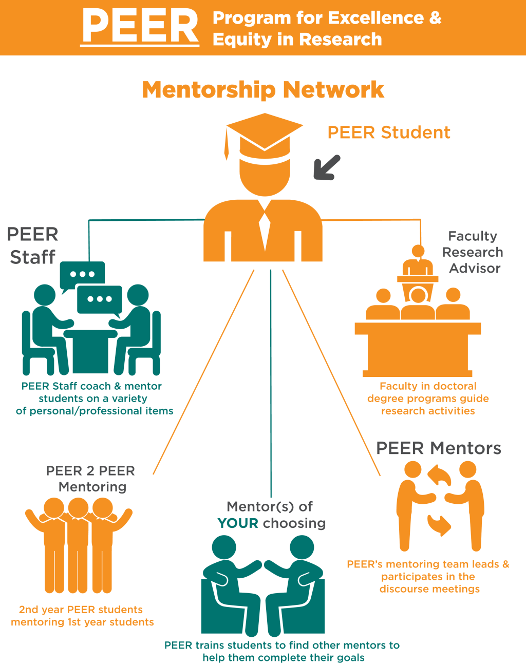 “Peer Mentoring: Empowering Growth and Development Through Community Support”