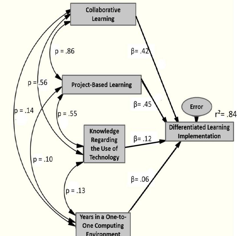 “Empowering Education: Unlocking Potential Through Differentiation in Project&nbsp;Design”