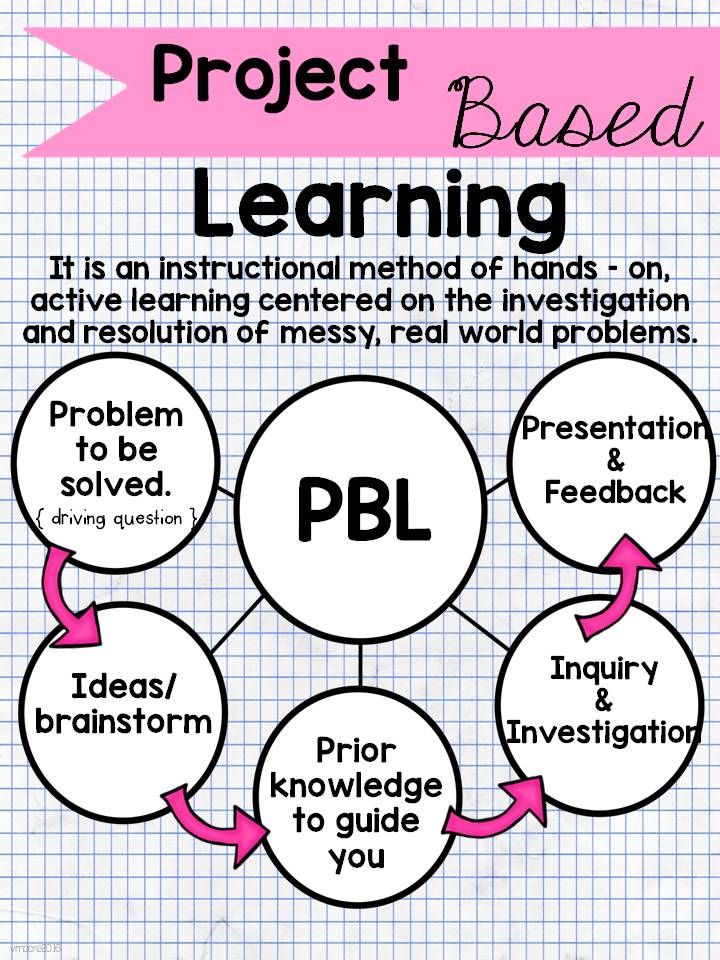 “Project-Based Learning: Transforming Education Through Engaging and ...