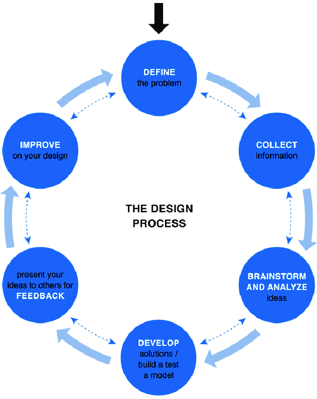 Empowering Students to Innovate and Create: The Engineering Design&nbsp;Process