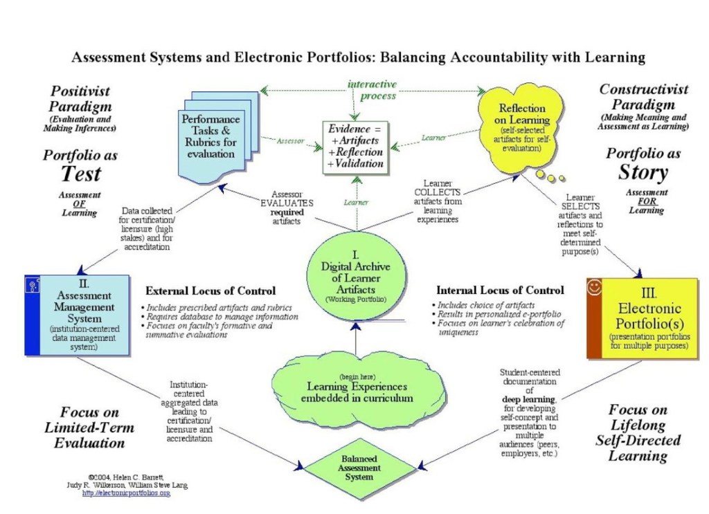 Taking a Holistic Approach: Portfolio Assessments Revolutionize Student Learning&nbsp;Evaluation