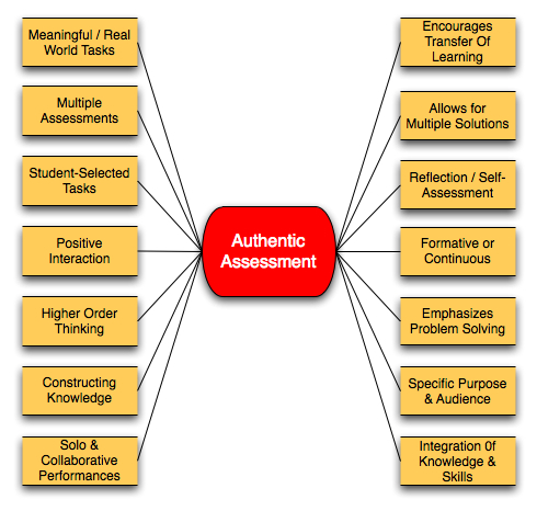 Unleashing the Power of Authentic Assessments in Alternative&nbsp;Education