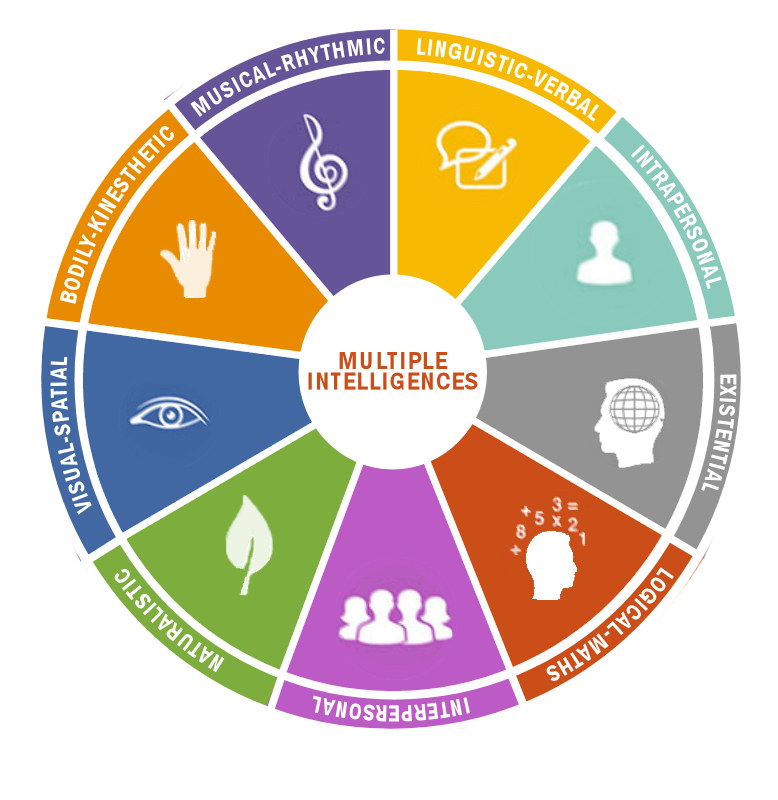 Unlocking the Potential of Every Student: Embracing Multiple Intelligences in&nbsp;Education